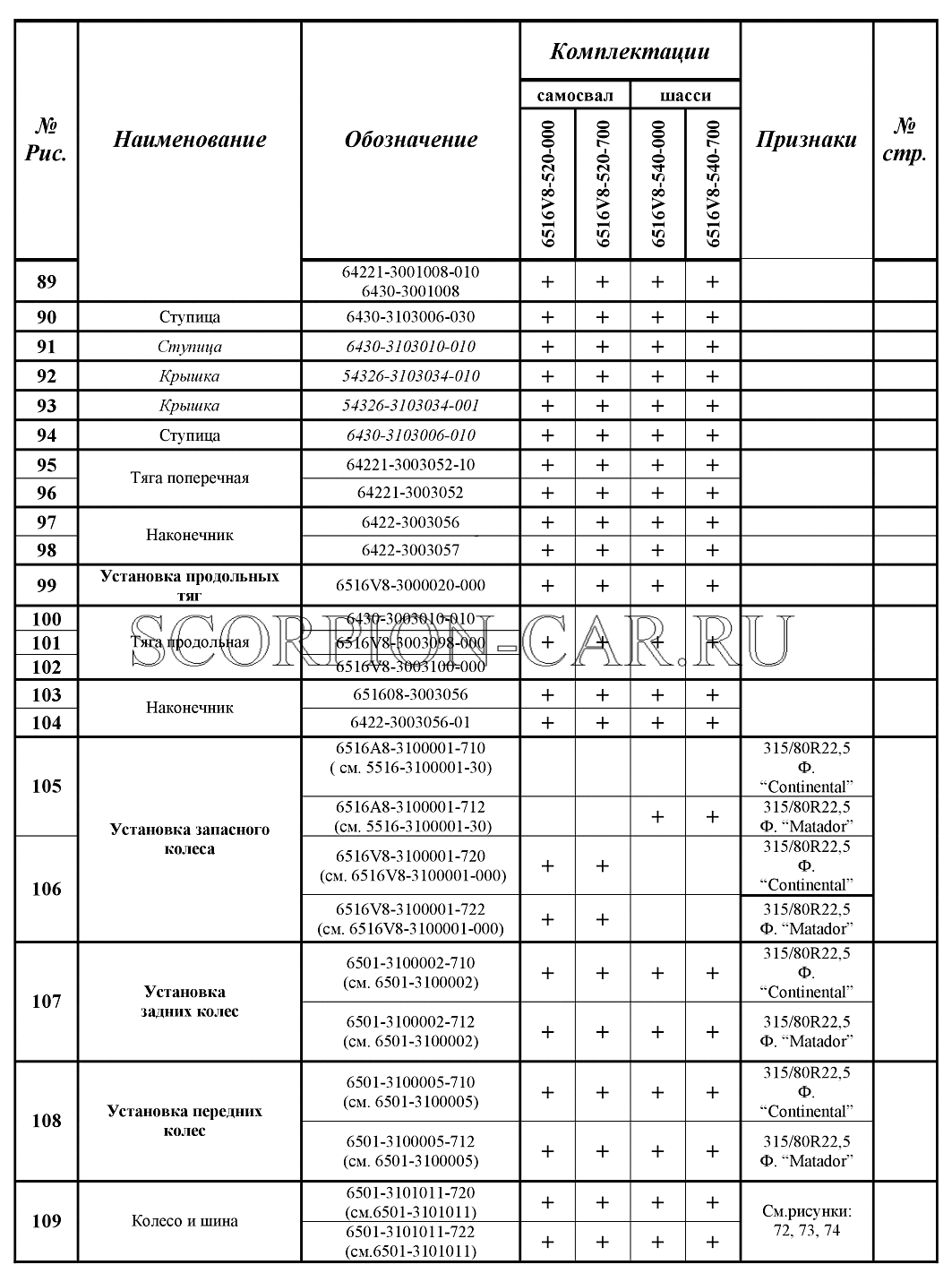 КОМПЛЕКТАЦИИ АВТОМОБИЛЕЙ МАЗ 6516V8 6516V8