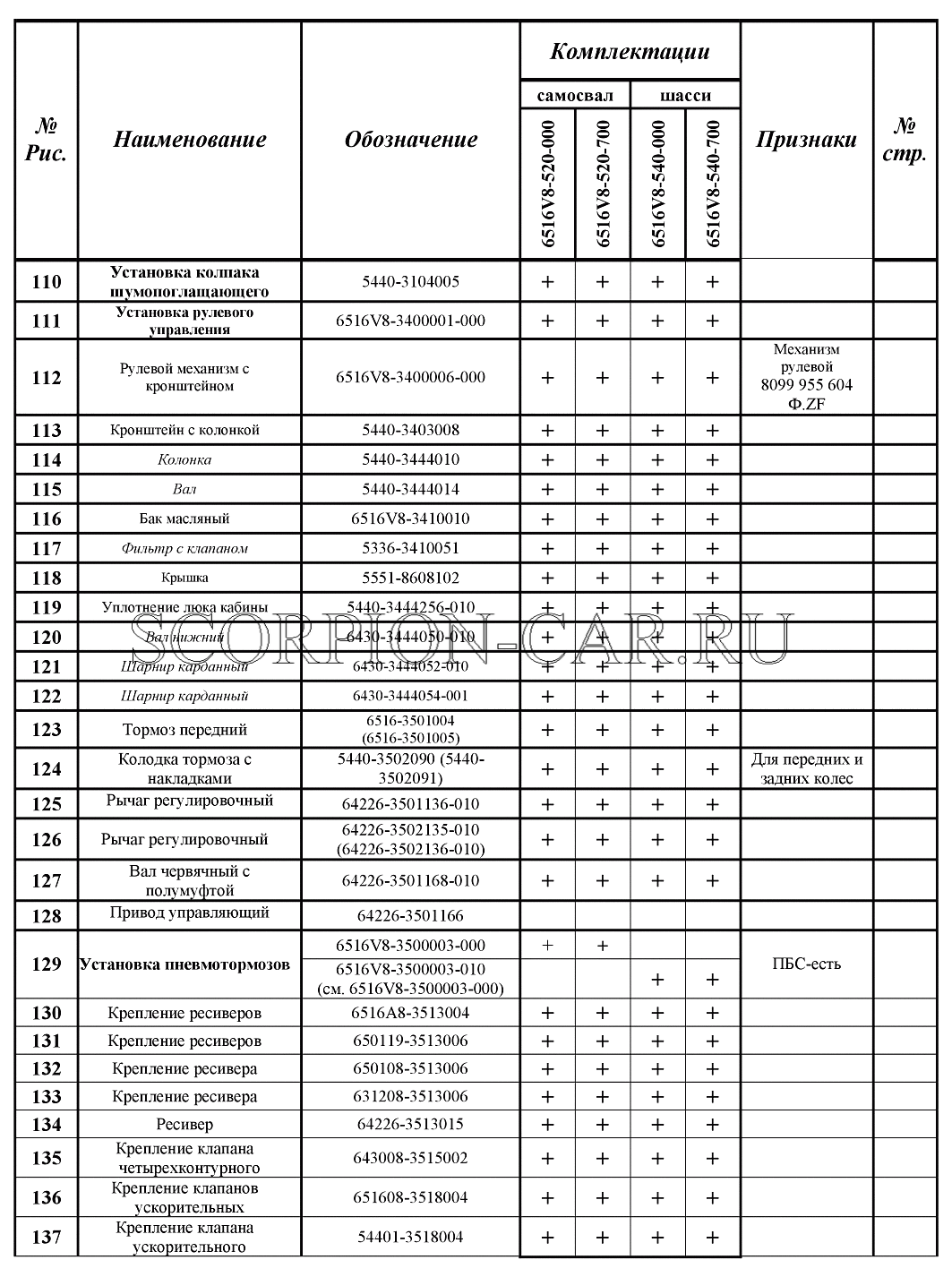 КОМПЛЕКТАЦИИ АВТОМОБИЛЕЙ МАЗ 6516V8 6516V8