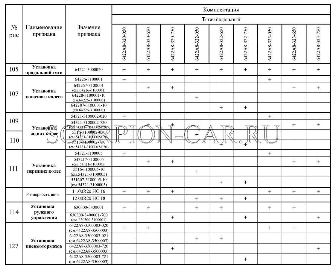 КОМПЛЕКТАЦИИ АВТОМОБИЛЕЙ МАЗ-6422А8-050 МАЗ 6422A5 6422A5