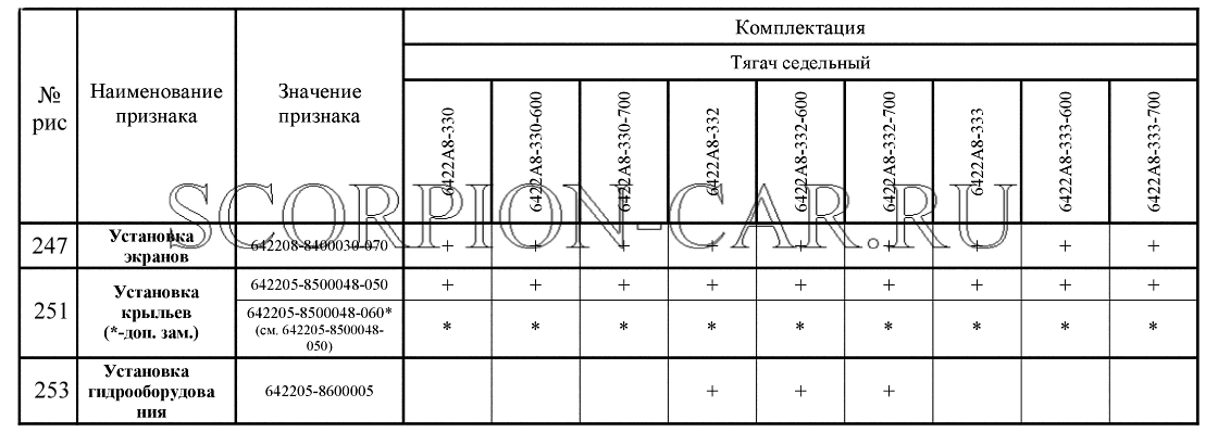 КОМПЛЕКТАЦИИ АВТОМОБИЛЕЙ МАЗ-6422А8 МАЗ 6422A5 6422A5