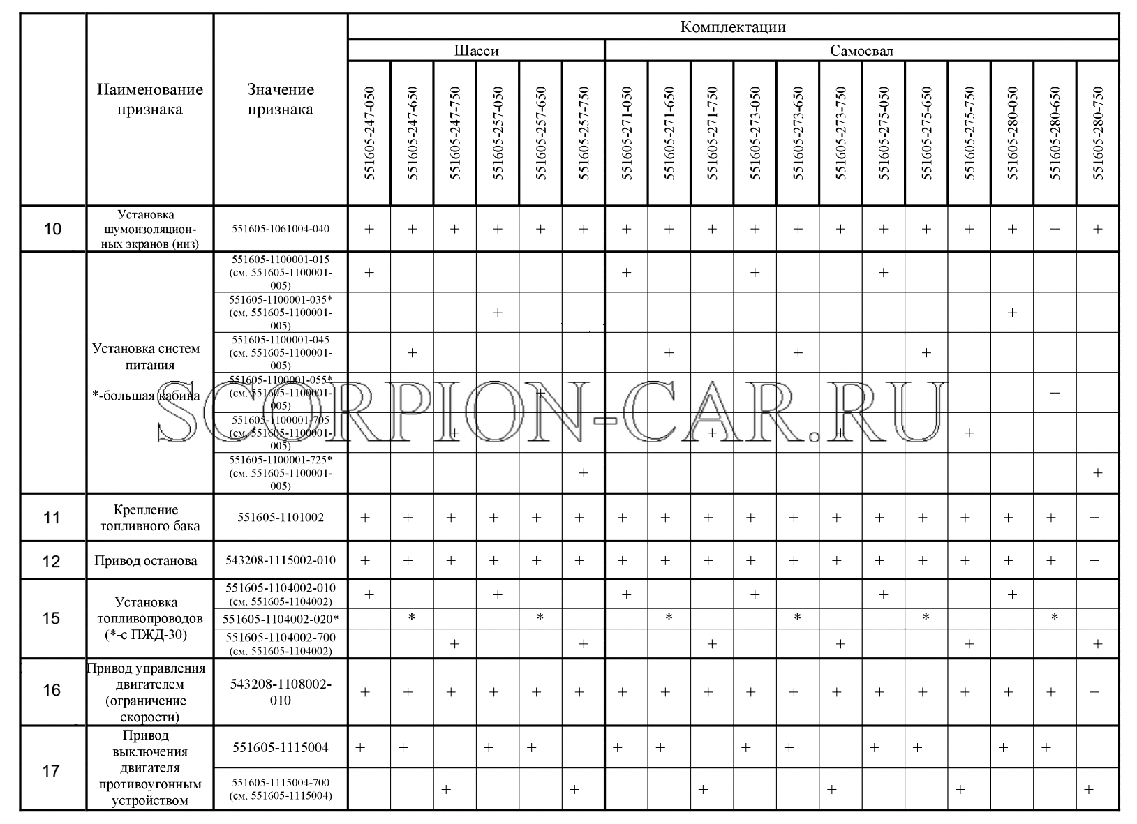 КОМПЛЕКТАЦИИ АВТОМОБИЛЕЙ МАЗ-551605-050 МАЗ 551605 551605