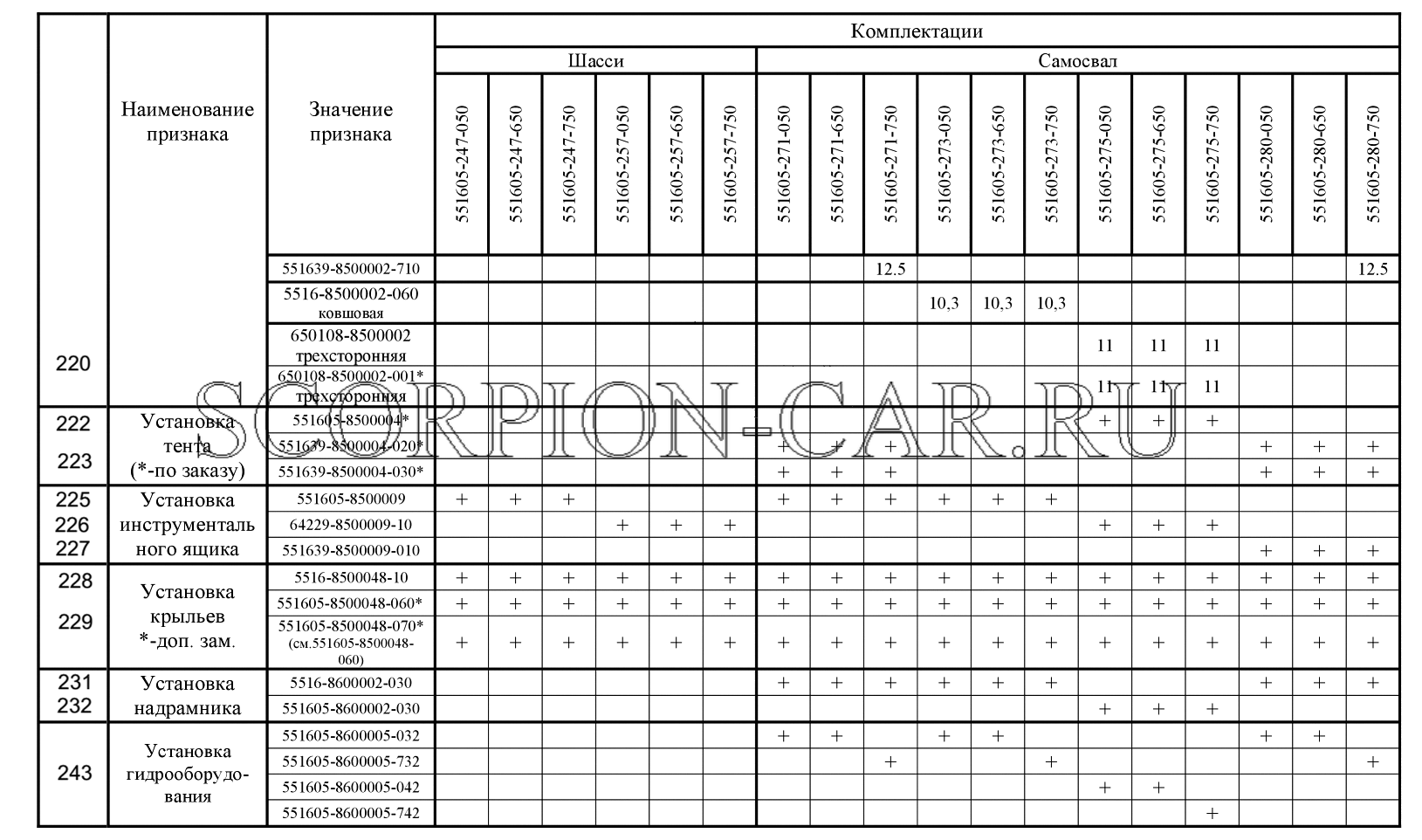 КОМПЛЕКТАЦИИ АВТОМОБИЛЕЙ МАЗ-551605-050 МАЗ 551605 551605
