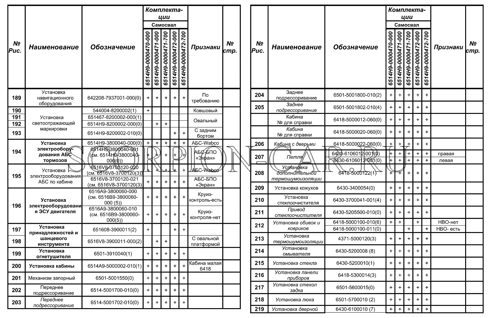 КОМПЛЕКТАЦИИ АВТОМОБИЛЕЙ МАЗ-6514Н9 МАЗ 6514Н9 6514Н9
